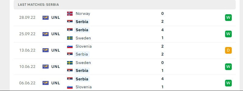 Phong độ gần đây của Serbia